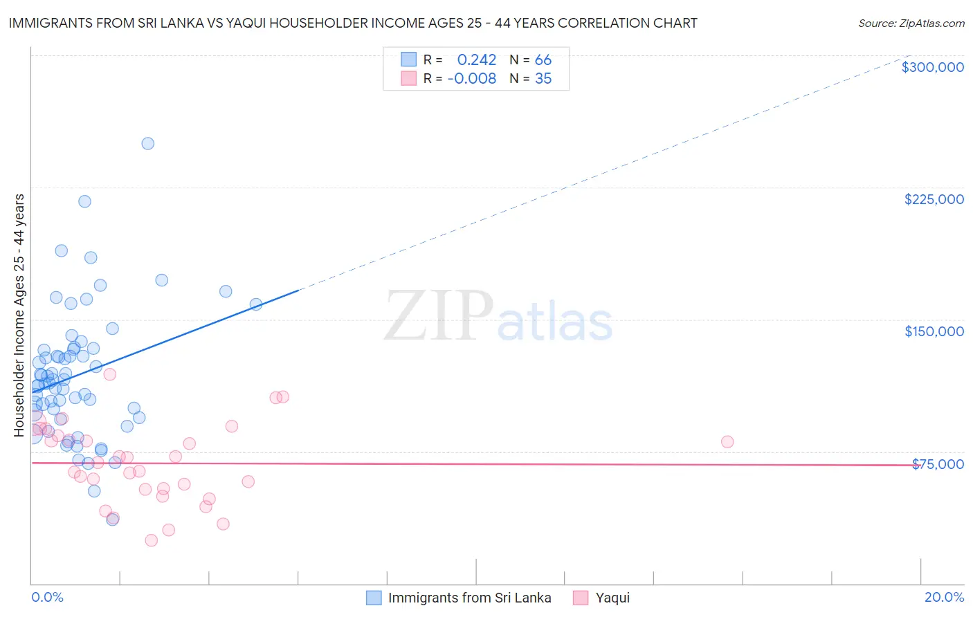 Immigrants from Sri Lanka vs Yaqui Householder Income Ages 25 - 44 years