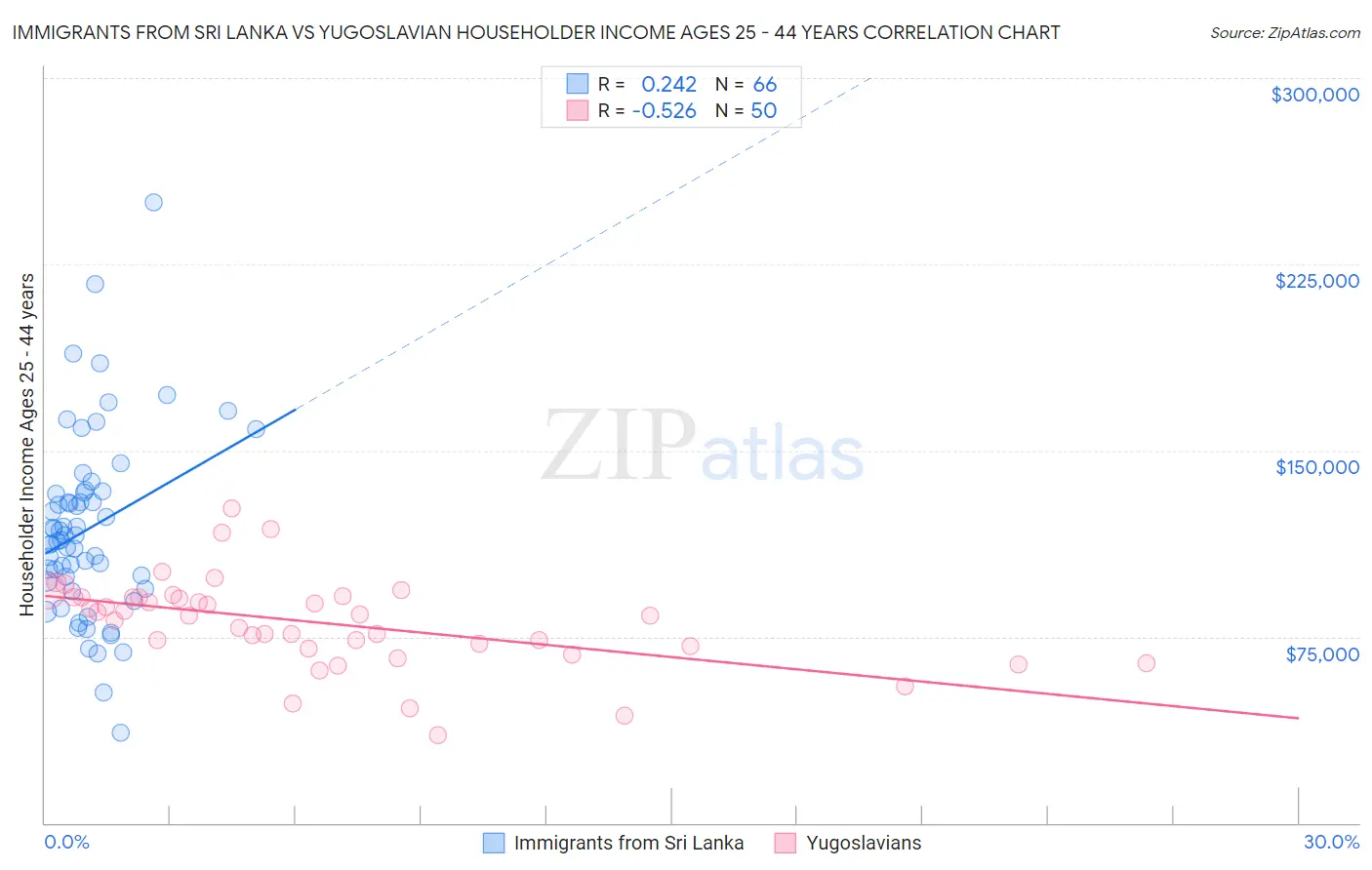Immigrants from Sri Lanka vs Yugoslavian Householder Income Ages 25 - 44 years