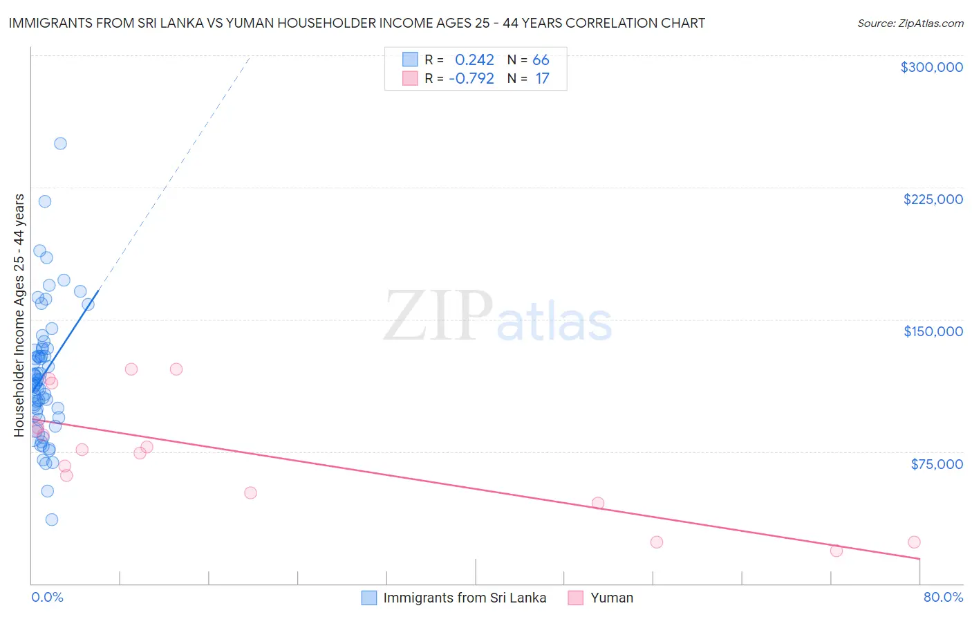 Immigrants from Sri Lanka vs Yuman Householder Income Ages 25 - 44 years