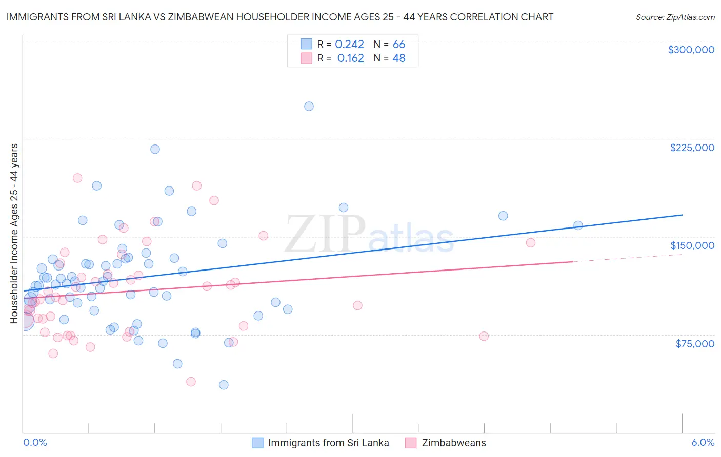 Immigrants from Sri Lanka vs Zimbabwean Householder Income Ages 25 - 44 years