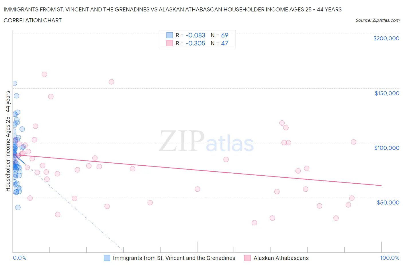 Immigrants from St. Vincent and the Grenadines vs Alaskan Athabascan Householder Income Ages 25 - 44 years