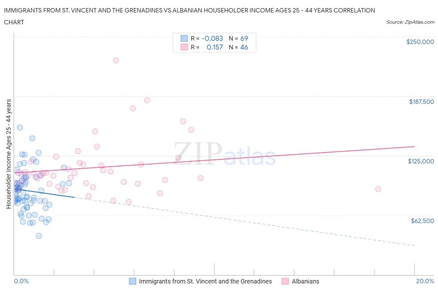 Immigrants from St. Vincent and the Grenadines vs Albanian Householder Income Ages 25 - 44 years