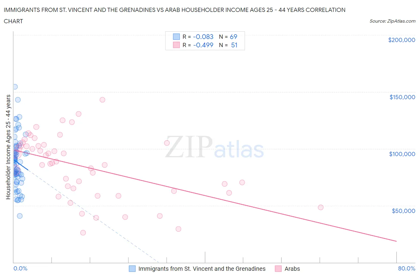 Immigrants from St. Vincent and the Grenadines vs Arab Householder Income Ages 25 - 44 years