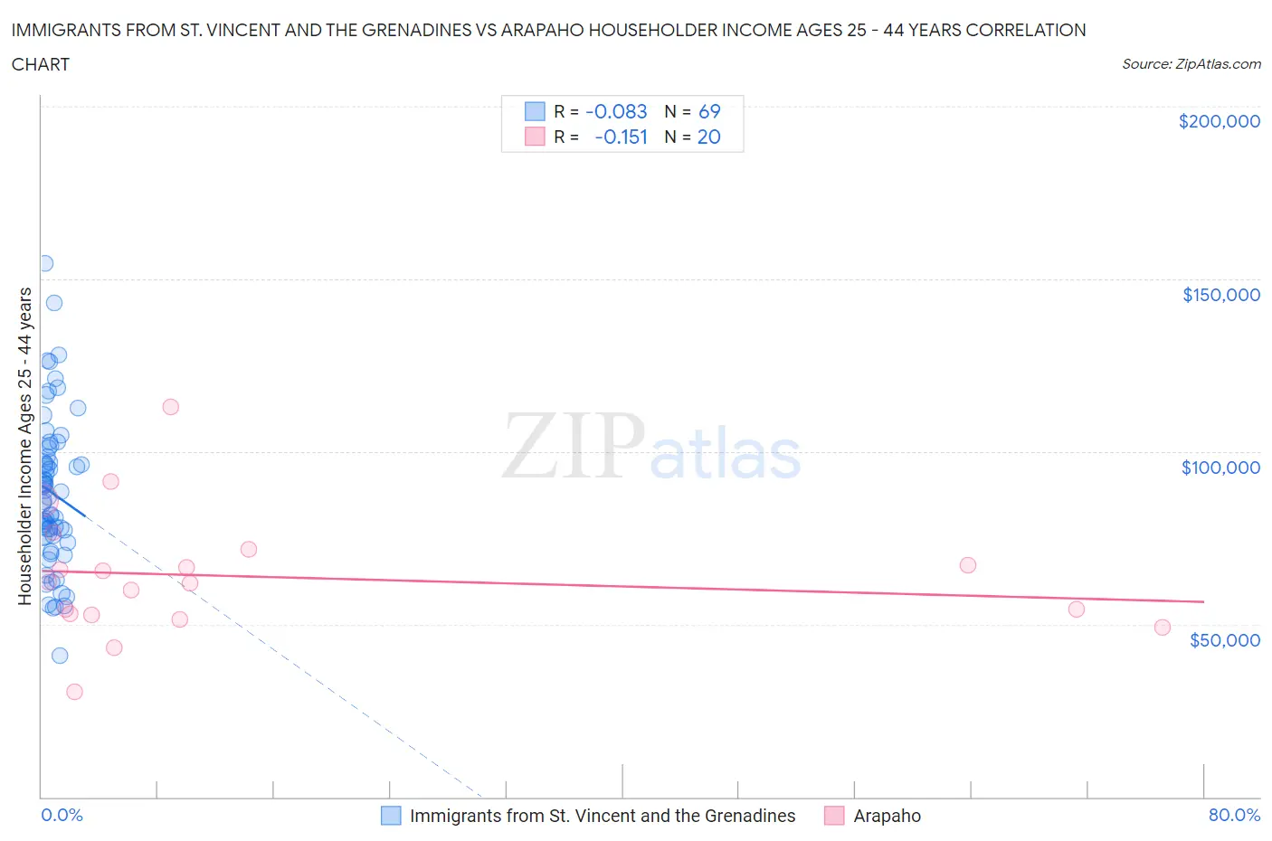 Immigrants from St. Vincent and the Grenadines vs Arapaho Householder Income Ages 25 - 44 years