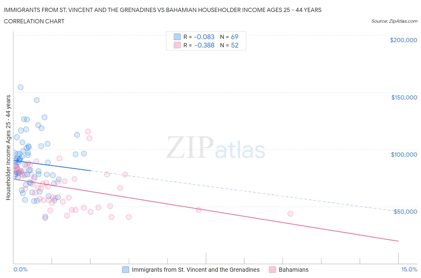 Immigrants from St. Vincent and the Grenadines vs Bahamian Householder Income Ages 25 - 44 years