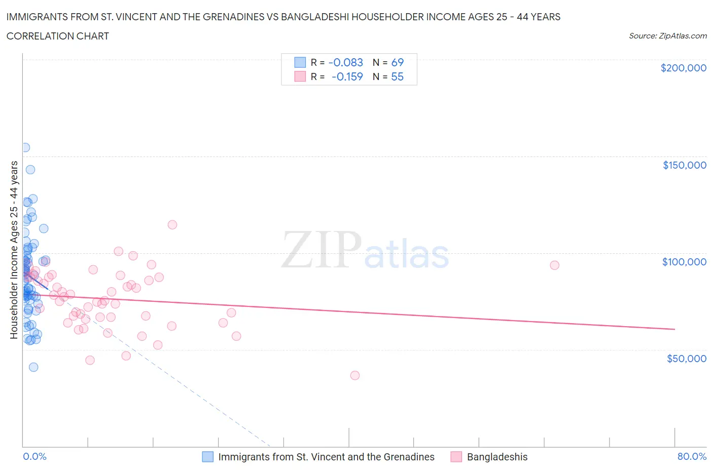 Immigrants from St. Vincent and the Grenadines vs Bangladeshi Householder Income Ages 25 - 44 years