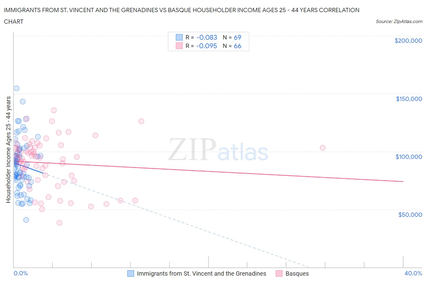 Immigrants from St. Vincent and the Grenadines vs Basque Householder Income Ages 25 - 44 years
