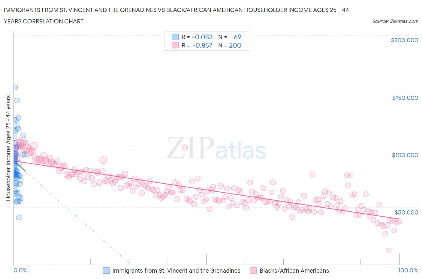 Immigrants from St. Vincent and the Grenadines vs Black/African American Householder Income Ages 25 - 44 years