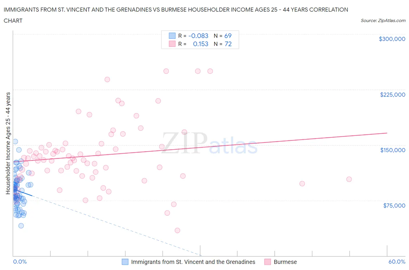 Immigrants from St. Vincent and the Grenadines vs Burmese Householder Income Ages 25 - 44 years