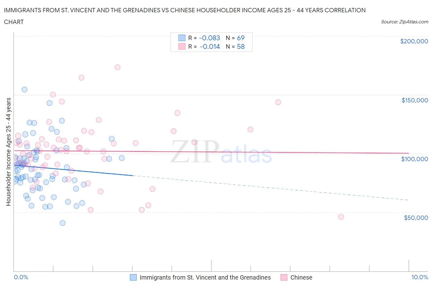 Immigrants from St. Vincent and the Grenadines vs Chinese Householder Income Ages 25 - 44 years