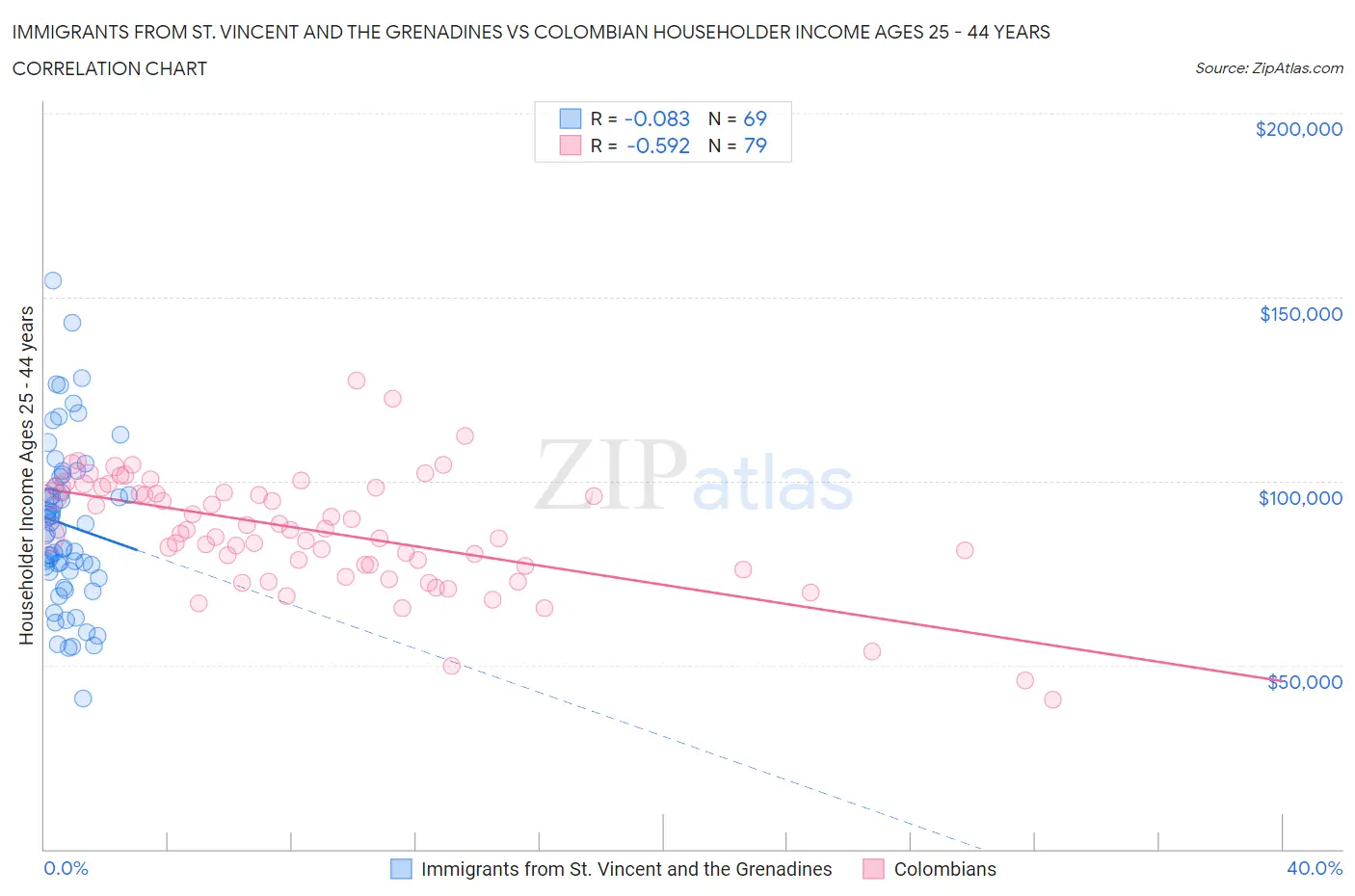 Immigrants from St. Vincent and the Grenadines vs Colombian Householder Income Ages 25 - 44 years