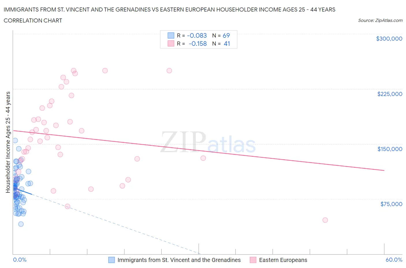 Immigrants from St. Vincent and the Grenadines vs Eastern European Householder Income Ages 25 - 44 years
