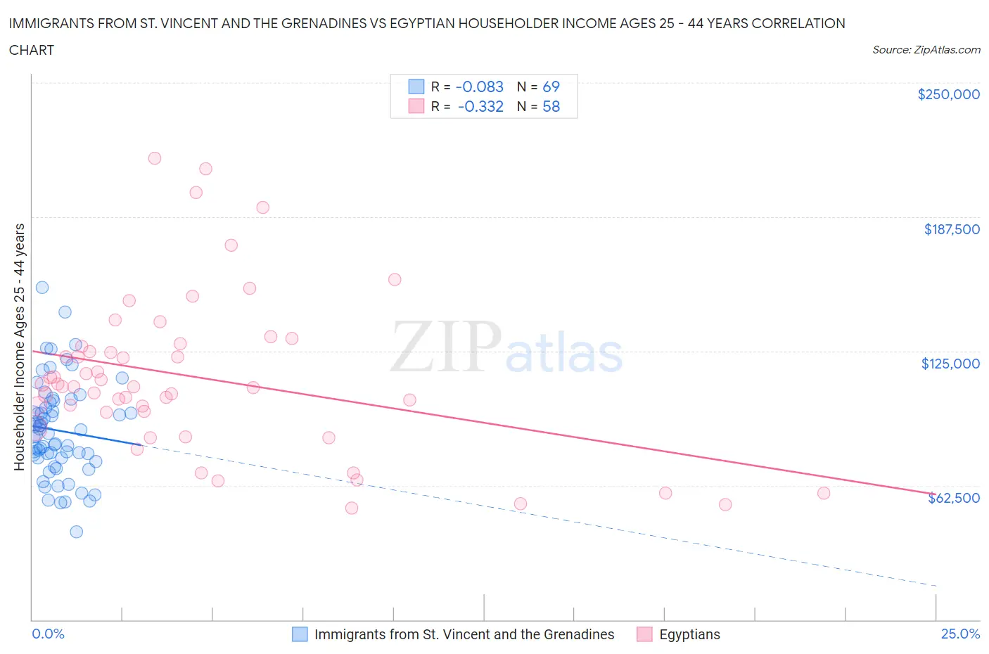 Immigrants from St. Vincent and the Grenadines vs Egyptian Householder Income Ages 25 - 44 years