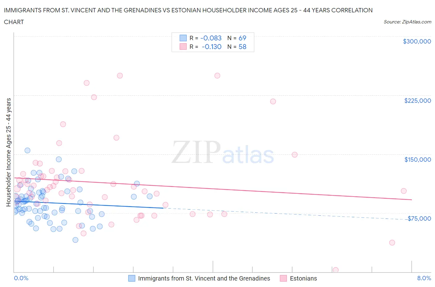 Immigrants from St. Vincent and the Grenadines vs Estonian Householder Income Ages 25 - 44 years