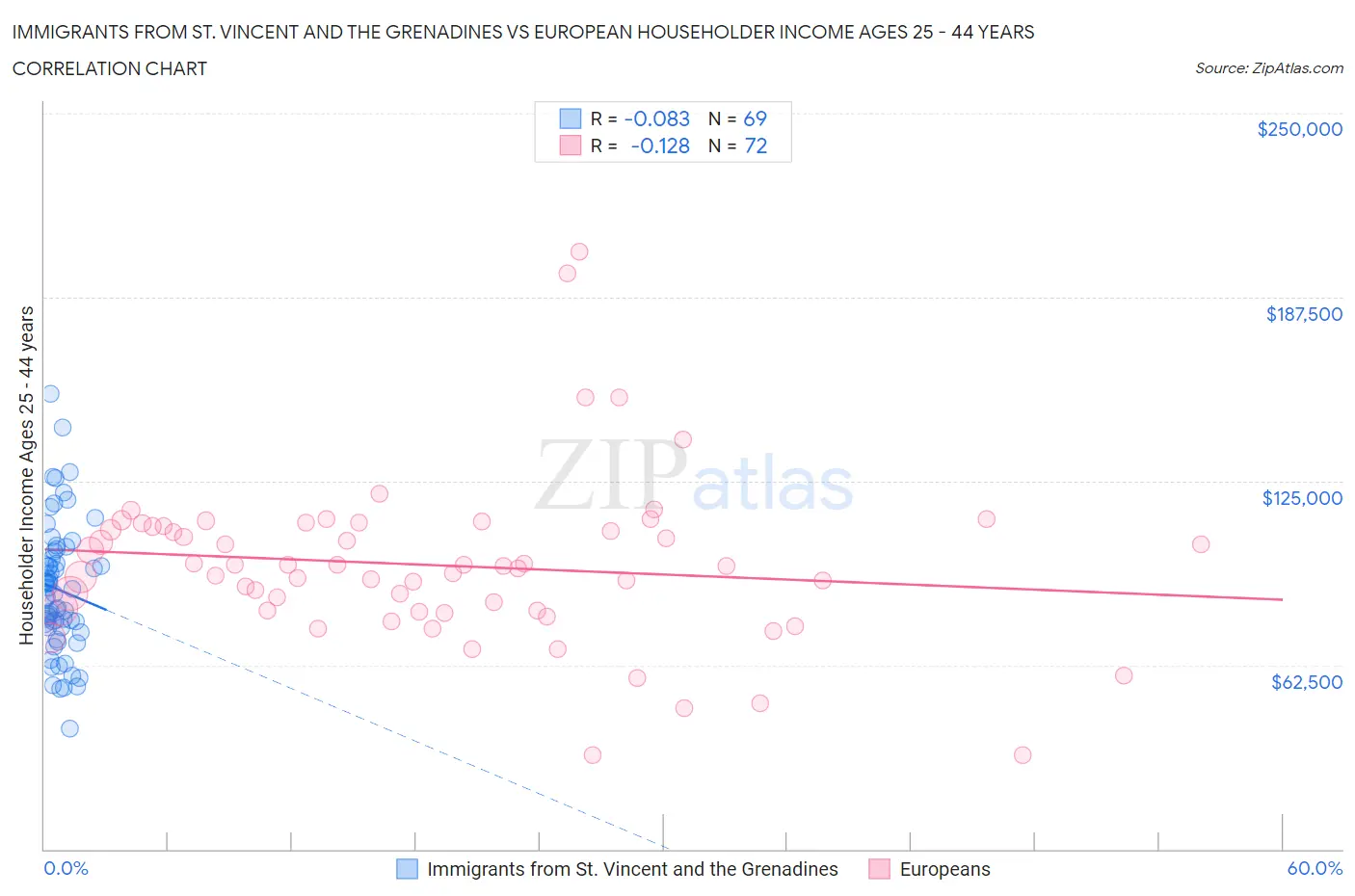 Immigrants from St. Vincent and the Grenadines vs European Householder Income Ages 25 - 44 years