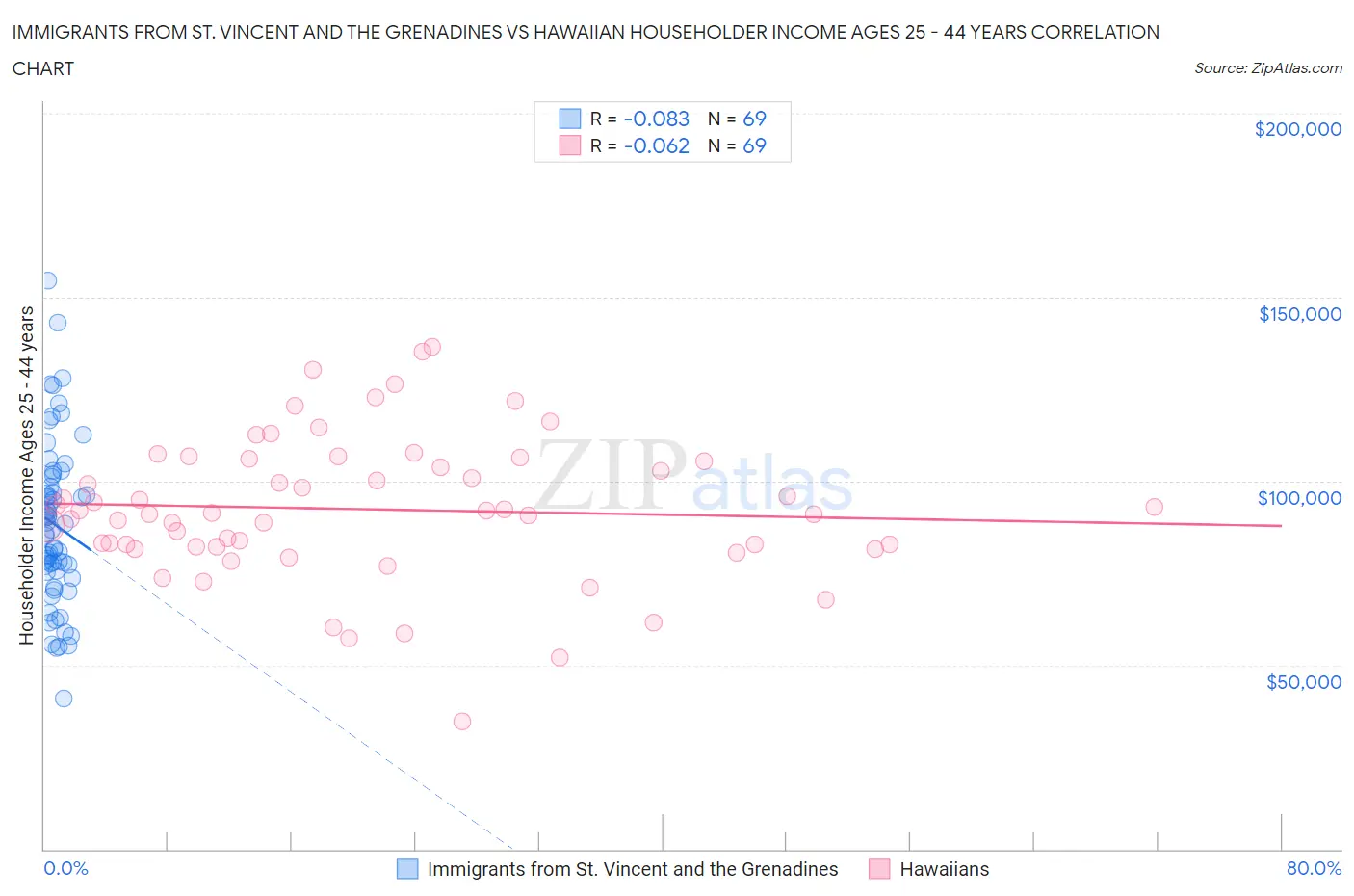 Immigrants from St. Vincent and the Grenadines vs Hawaiian Householder Income Ages 25 - 44 years