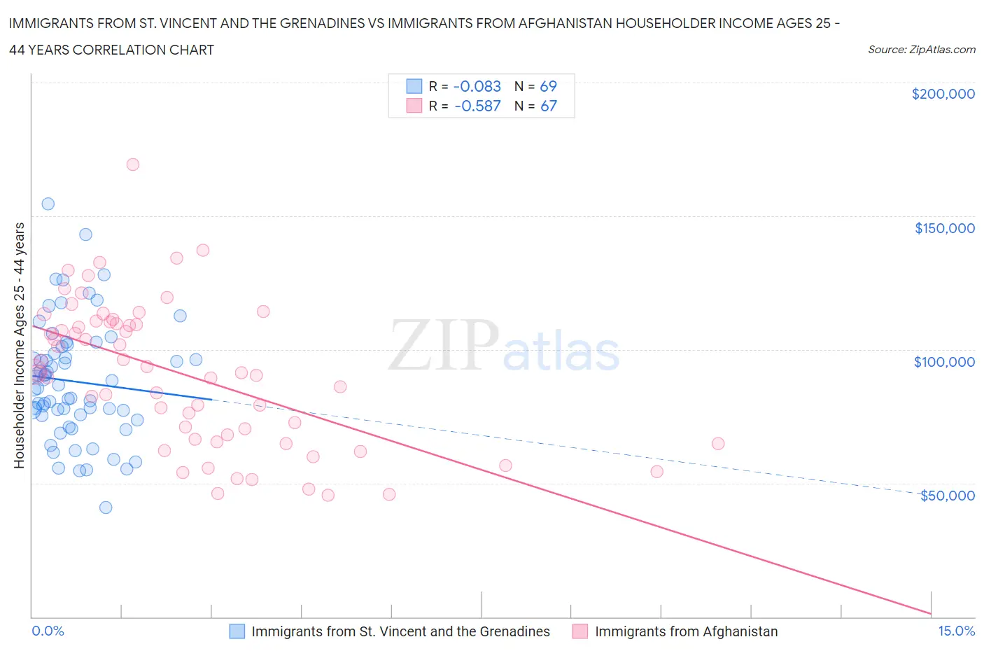 Immigrants from St. Vincent and the Grenadines vs Immigrants from Afghanistan Householder Income Ages 25 - 44 years