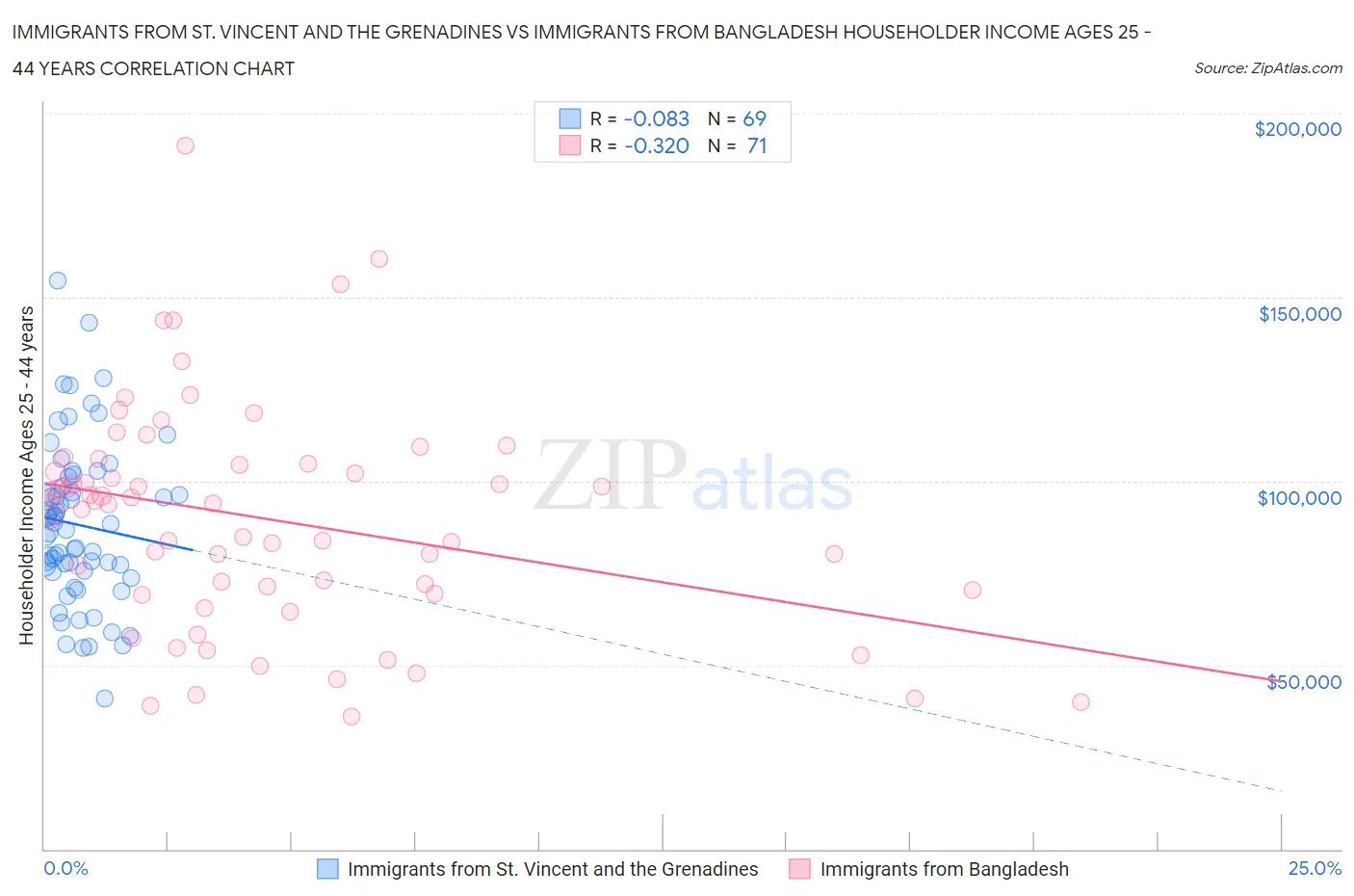 Immigrants from St. Vincent and the Grenadines vs Immigrants from Bangladesh Householder Income Ages 25 - 44 years