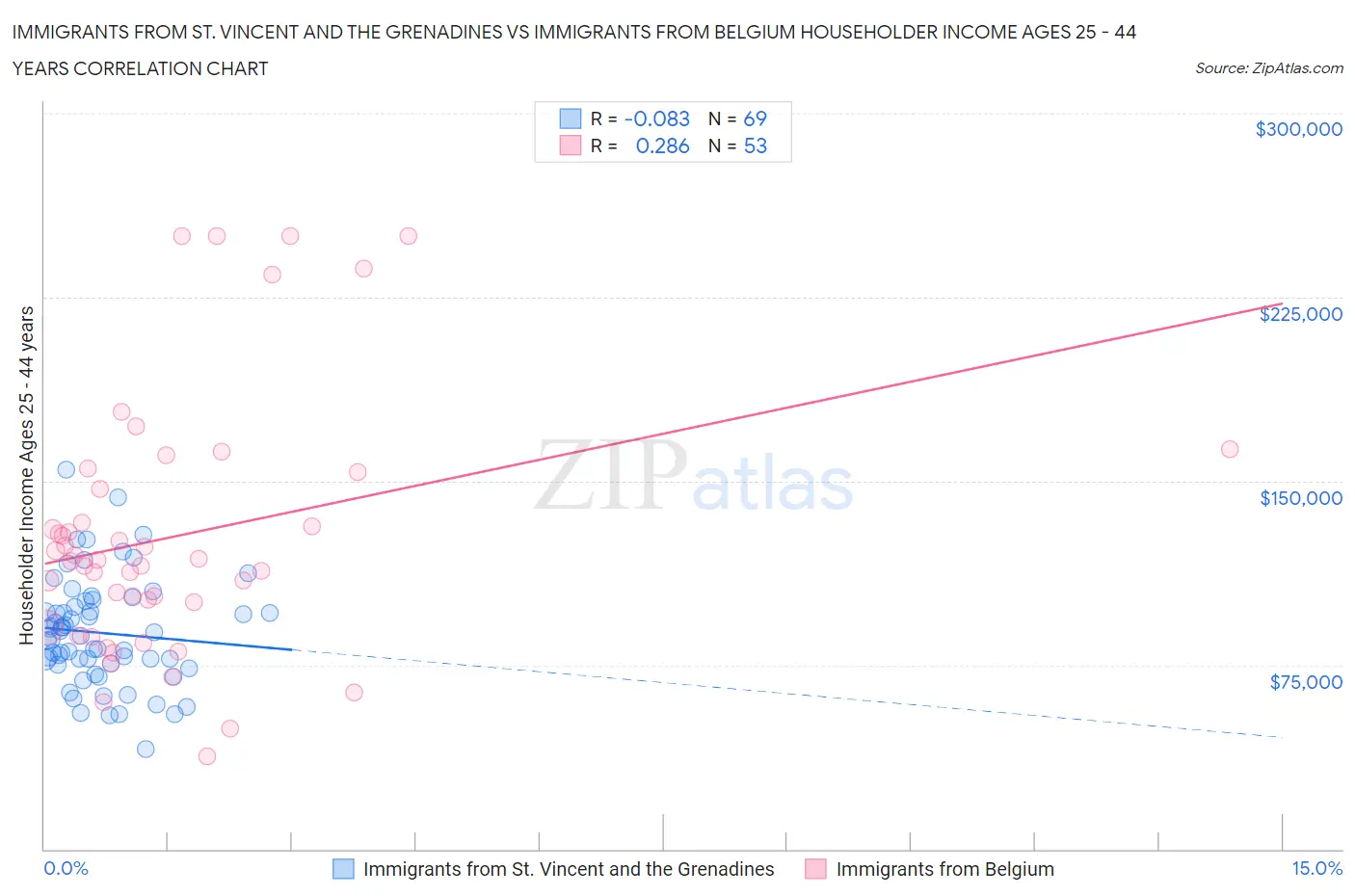 Immigrants from St. Vincent and the Grenadines vs Immigrants from Belgium Householder Income Ages 25 - 44 years