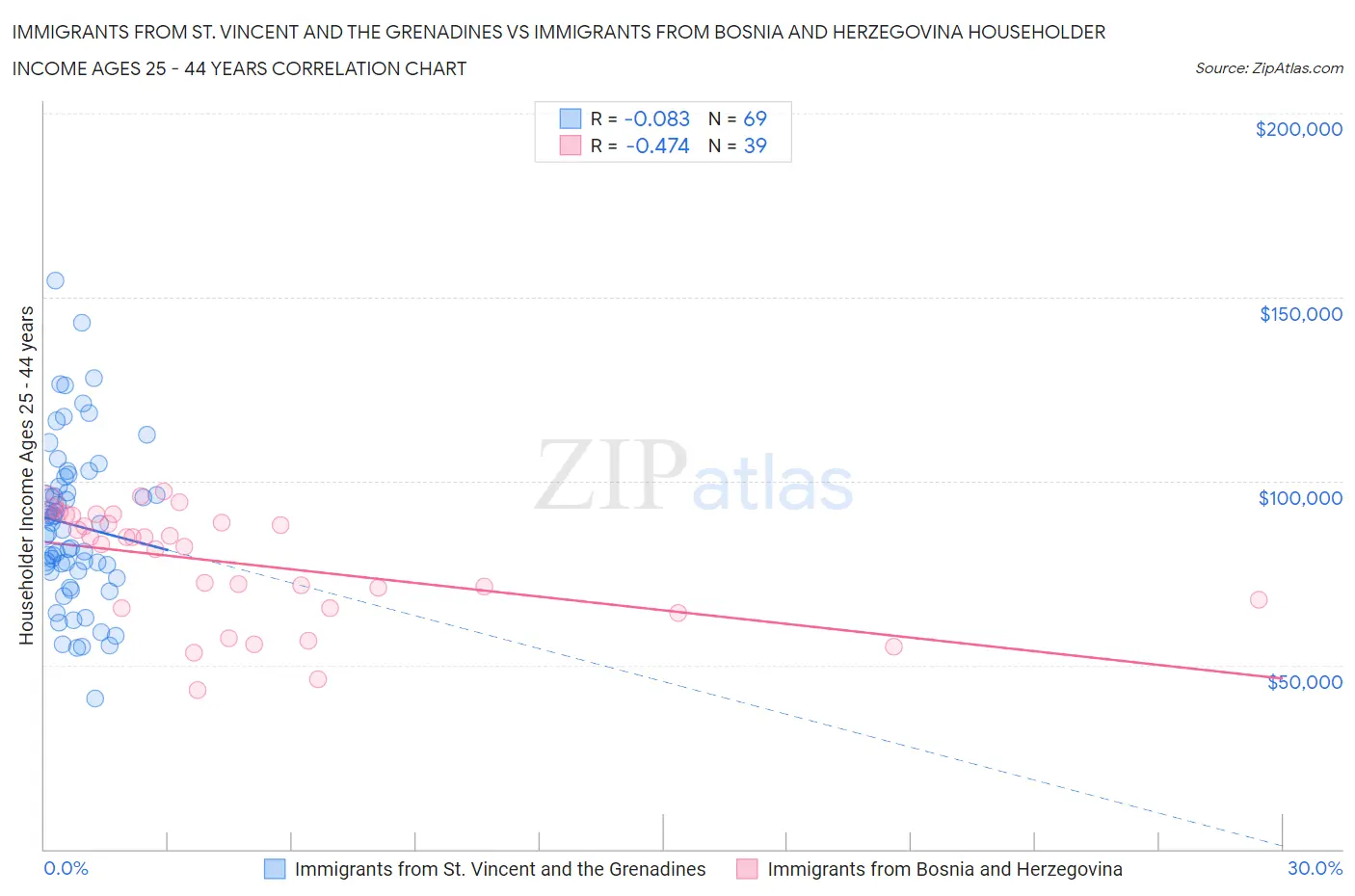 Immigrants from St. Vincent and the Grenadines vs Immigrants from Bosnia and Herzegovina Householder Income Ages 25 - 44 years