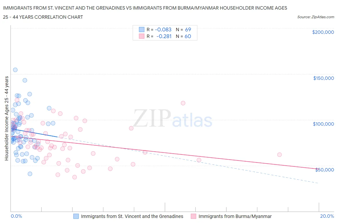 Immigrants from St. Vincent and the Grenadines vs Immigrants from Burma/Myanmar Householder Income Ages 25 - 44 years