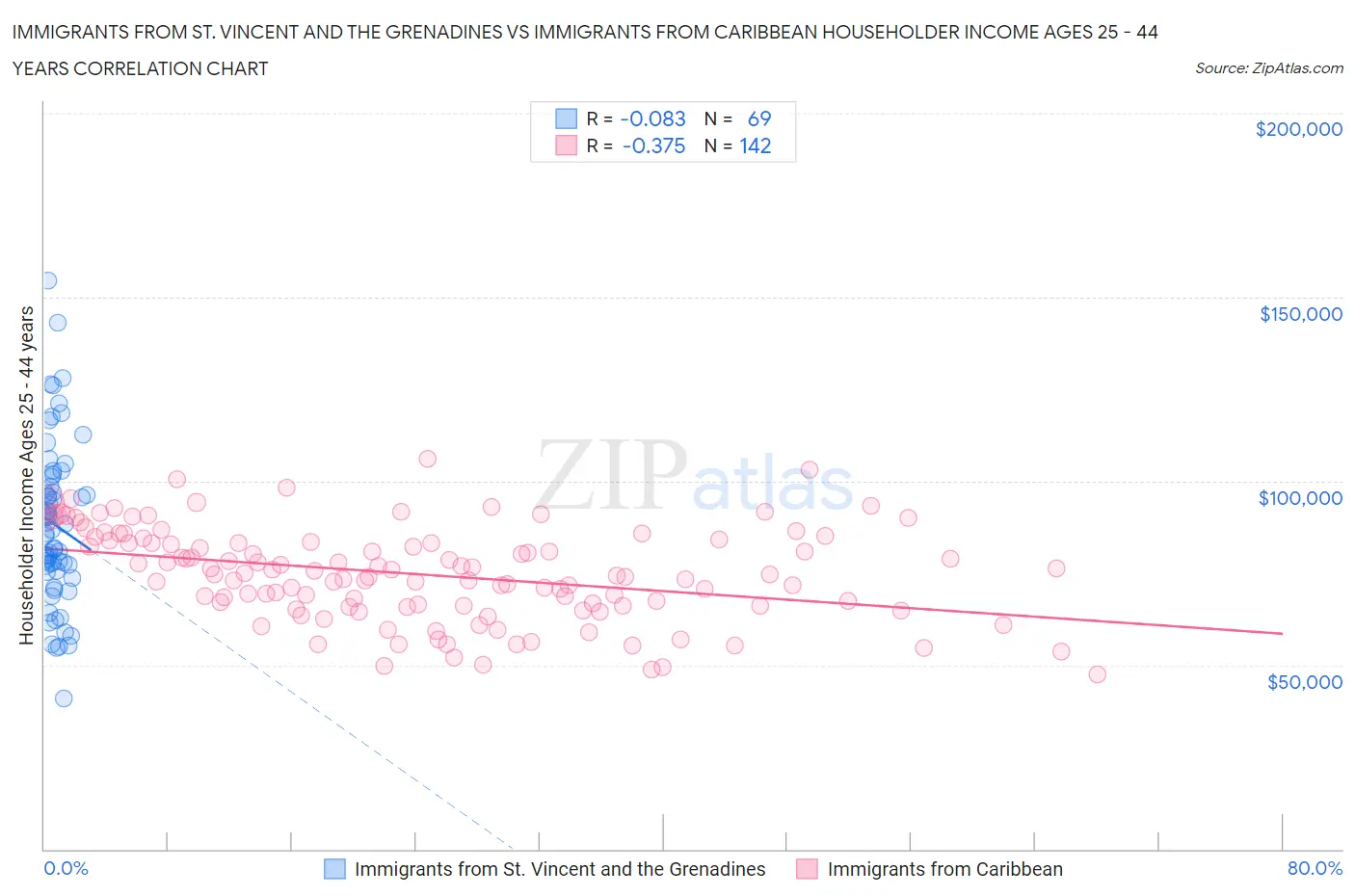 Immigrants from St. Vincent and the Grenadines vs Immigrants from Caribbean Householder Income Ages 25 - 44 years