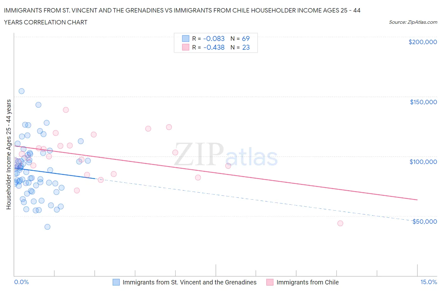 Immigrants from St. Vincent and the Grenadines vs Immigrants from Chile Householder Income Ages 25 - 44 years