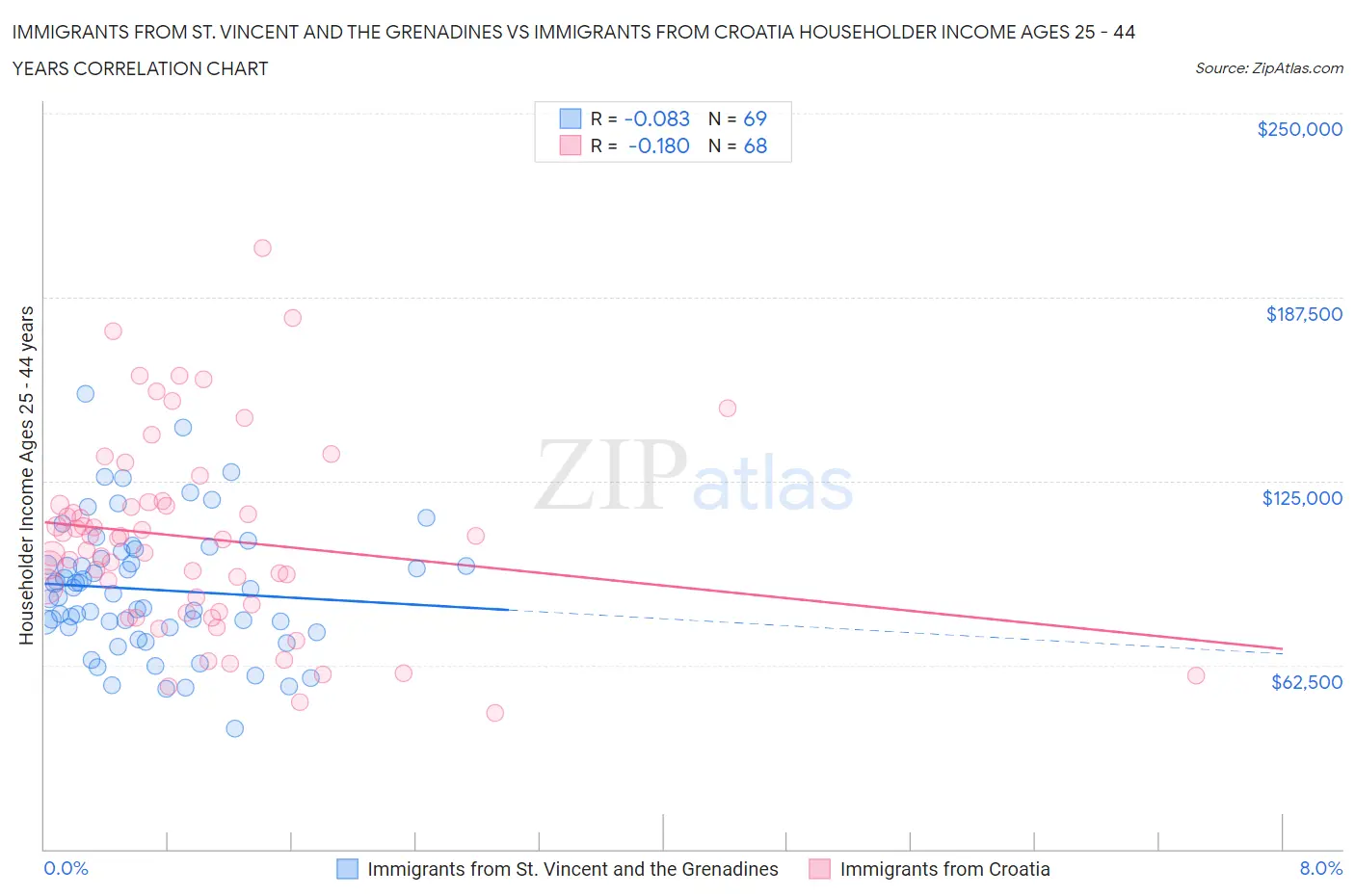 Immigrants from St. Vincent and the Grenadines vs Immigrants from Croatia Householder Income Ages 25 - 44 years