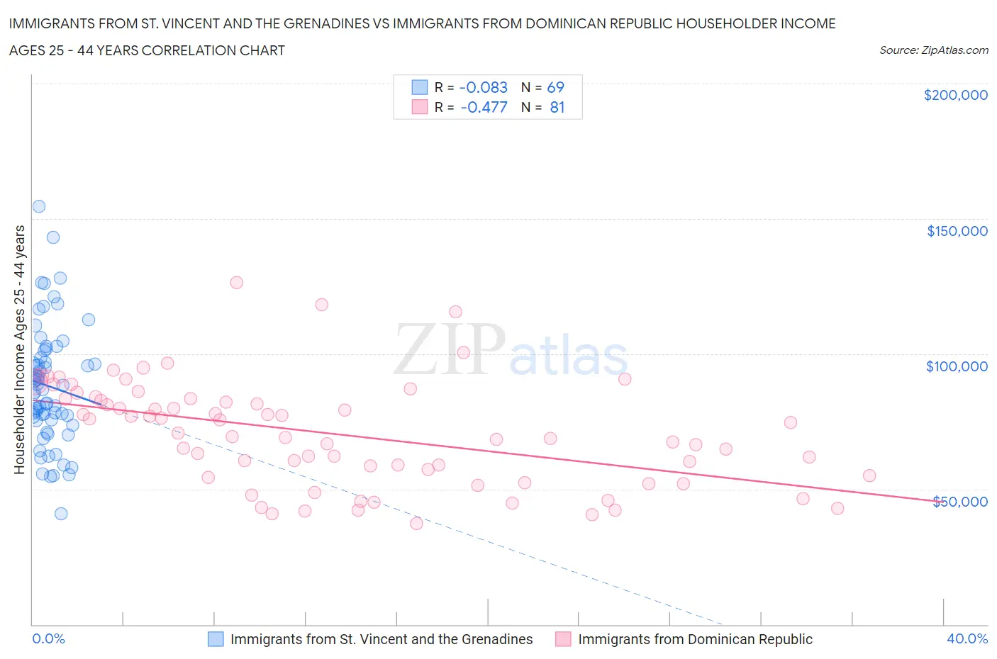 Immigrants from St. Vincent and the Grenadines vs Immigrants from Dominican Republic Householder Income Ages 25 - 44 years