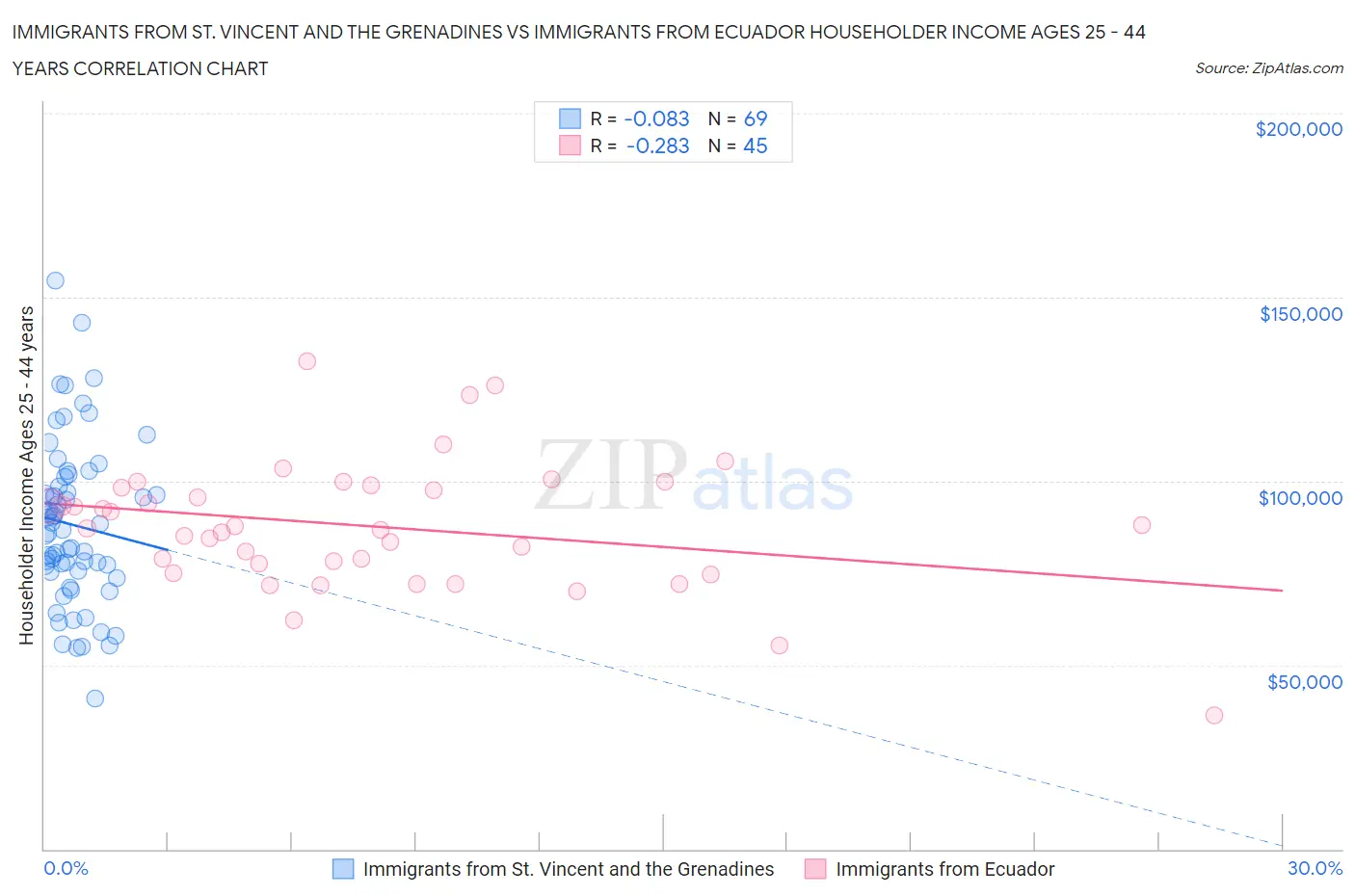 Immigrants from St. Vincent and the Grenadines vs Immigrants from Ecuador Householder Income Ages 25 - 44 years