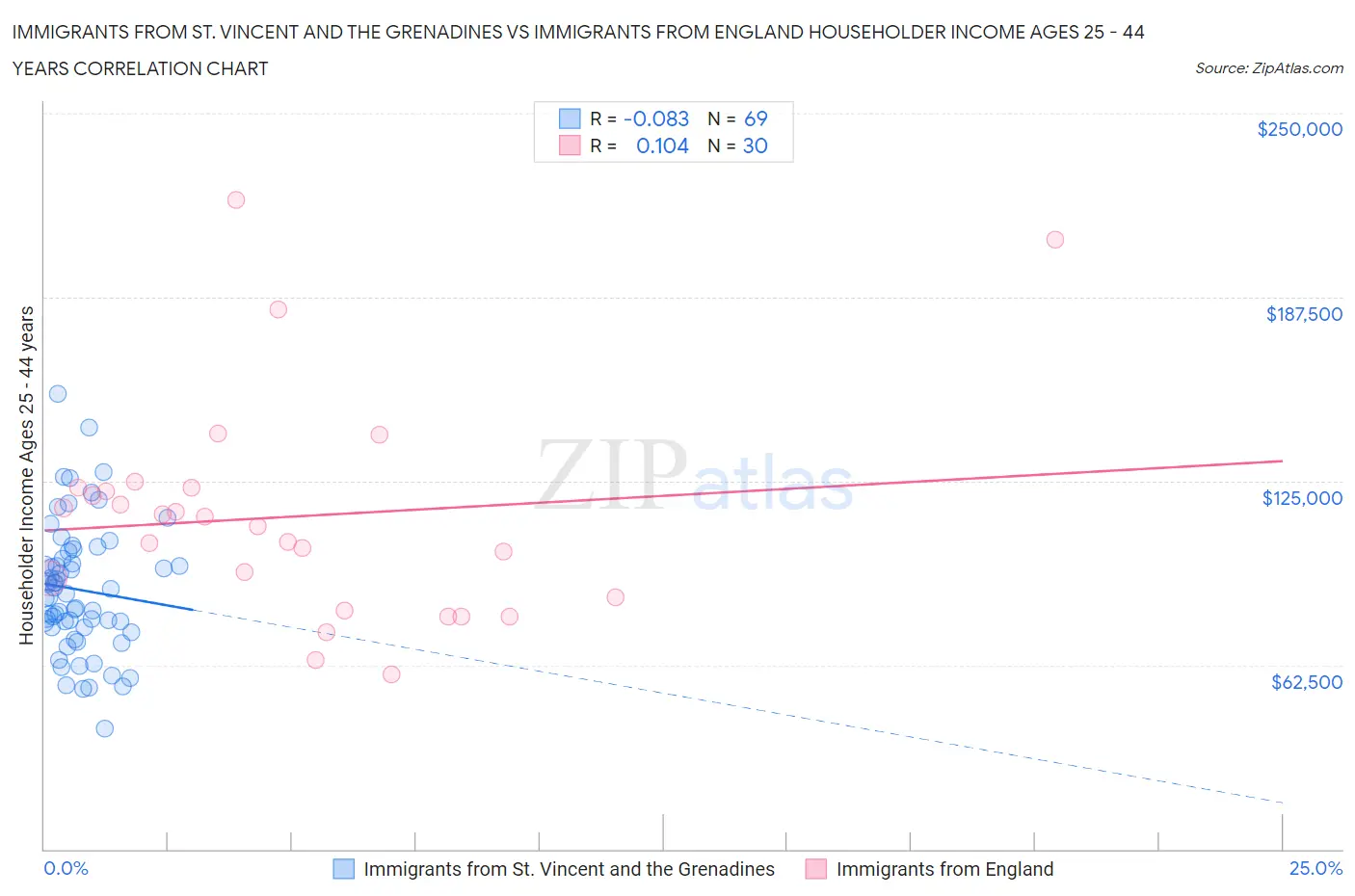 Immigrants from St. Vincent and the Grenadines vs Immigrants from England Householder Income Ages 25 - 44 years