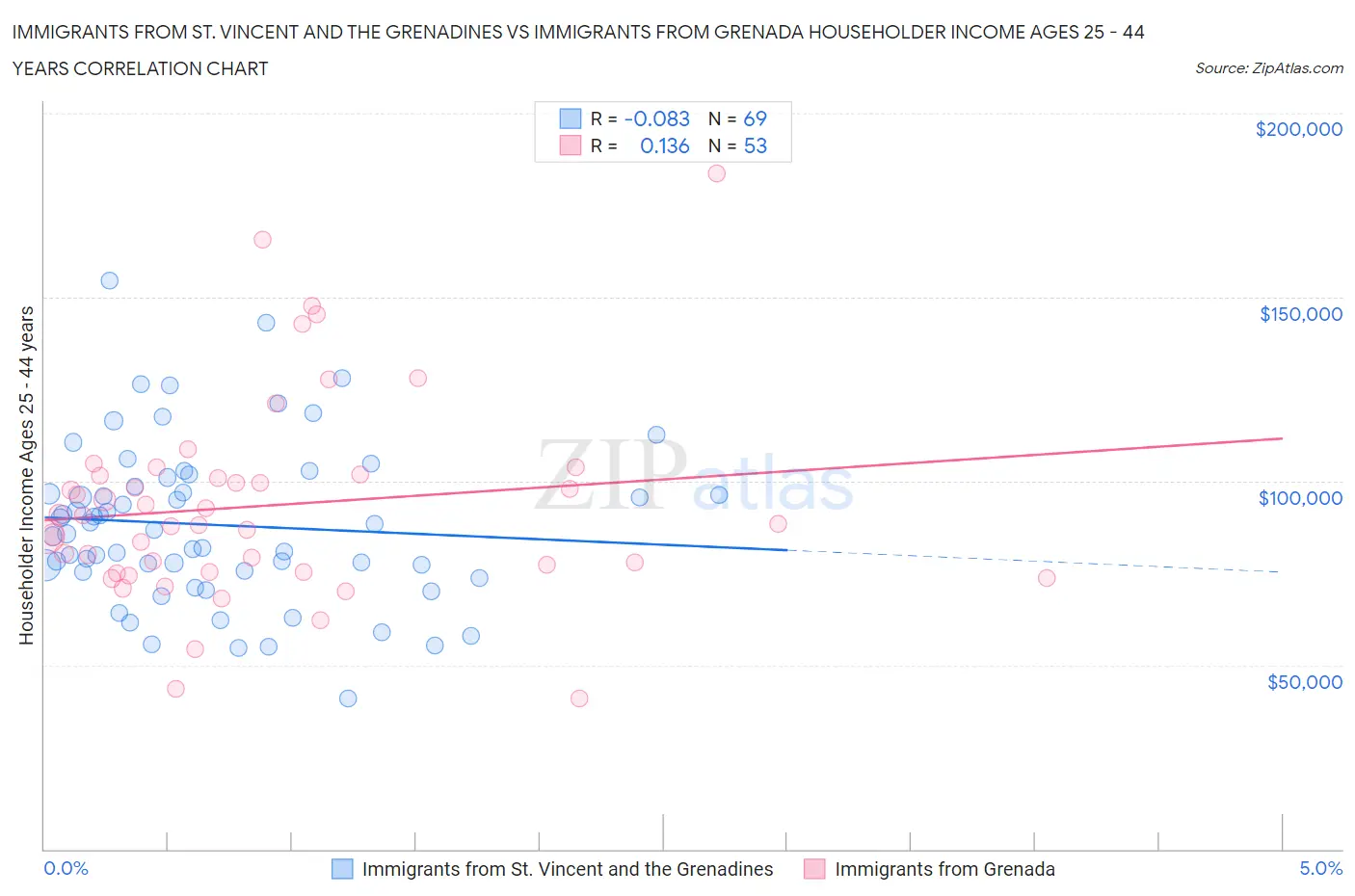 Immigrants from St. Vincent and the Grenadines vs Immigrants from Grenada Householder Income Ages 25 - 44 years