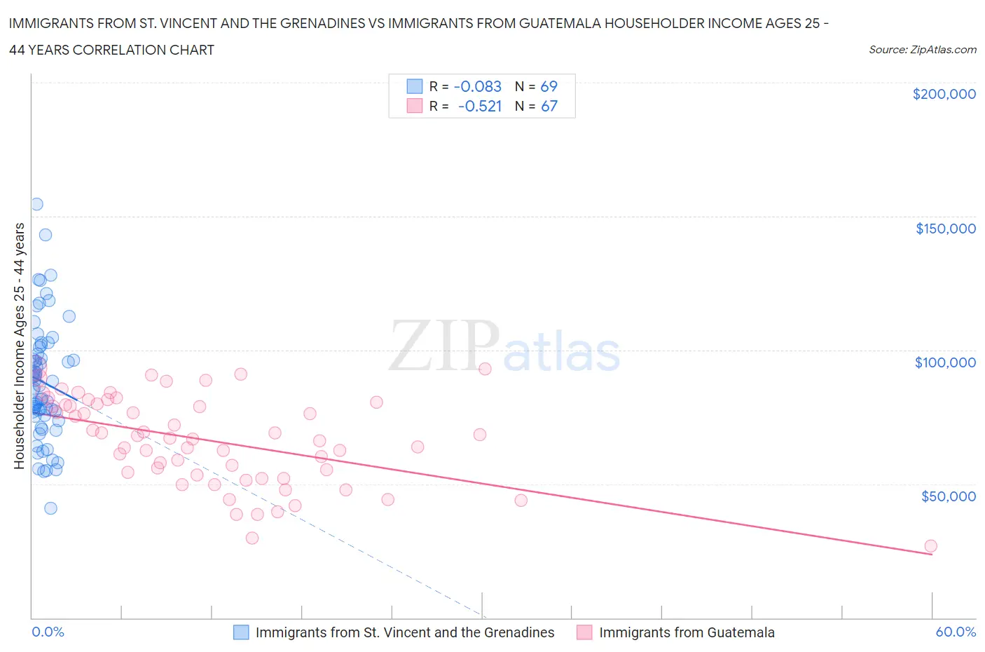 Immigrants from St. Vincent and the Grenadines vs Immigrants from Guatemala Householder Income Ages 25 - 44 years