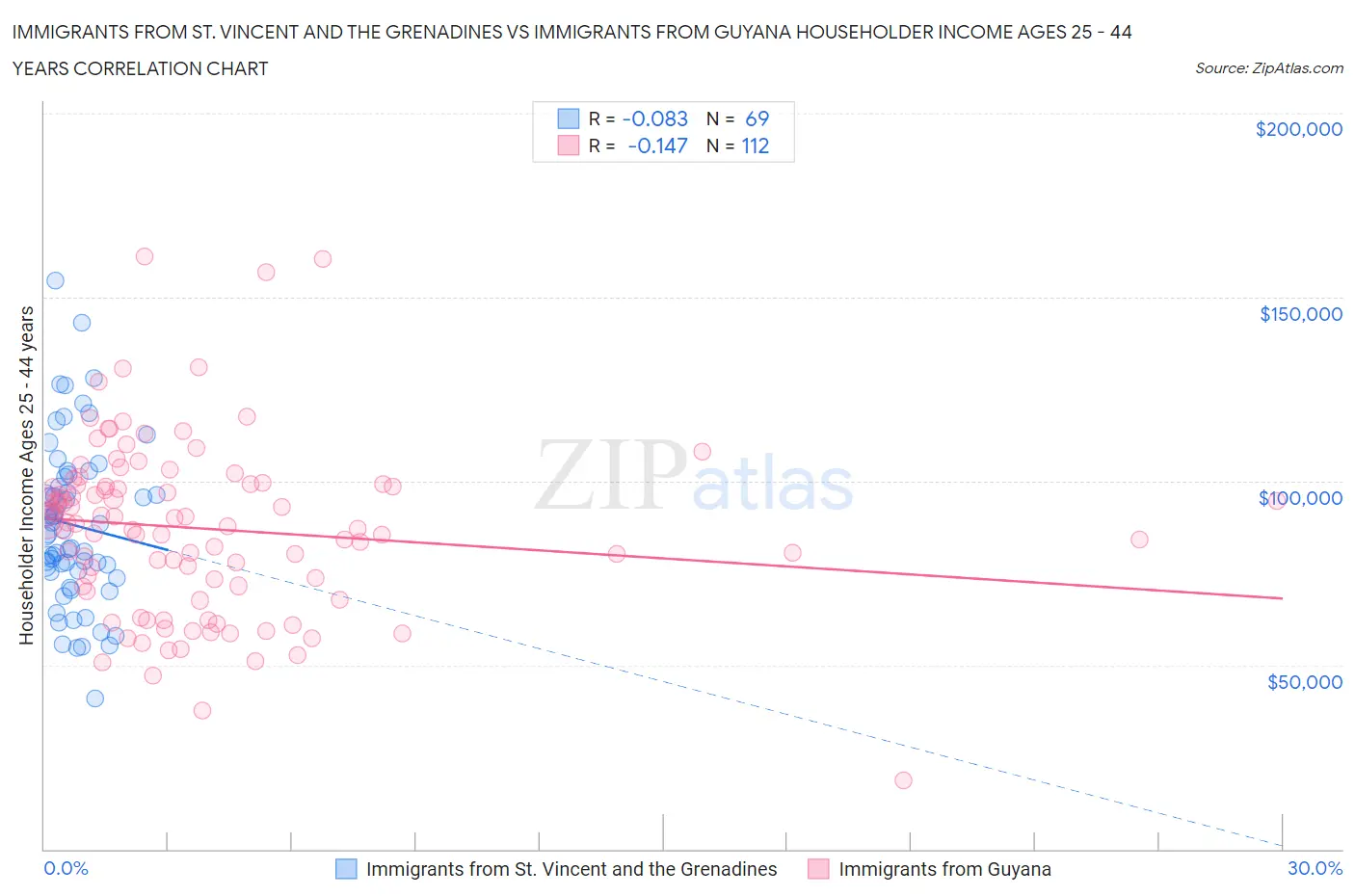 Immigrants from St. Vincent and the Grenadines vs Immigrants from Guyana Householder Income Ages 25 - 44 years