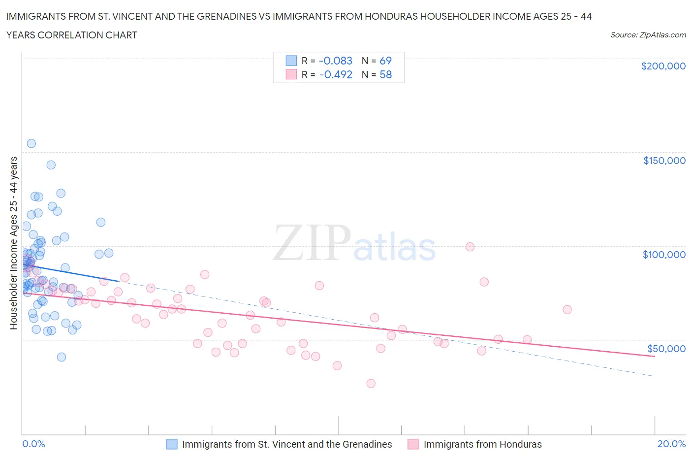 Immigrants from St. Vincent and the Grenadines vs Immigrants from Honduras Householder Income Ages 25 - 44 years