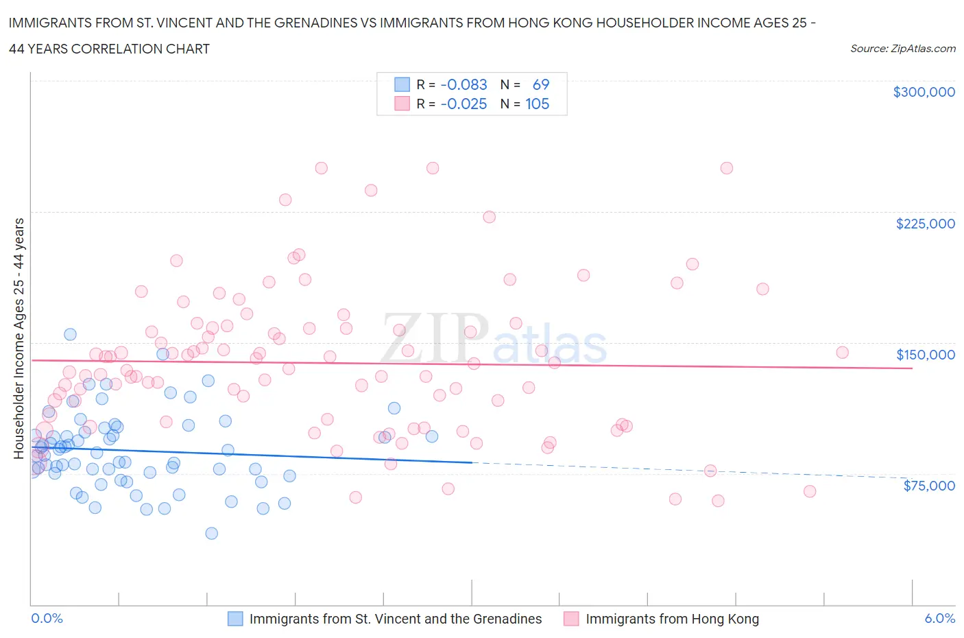 Immigrants from St. Vincent and the Grenadines vs Immigrants from Hong Kong Householder Income Ages 25 - 44 years