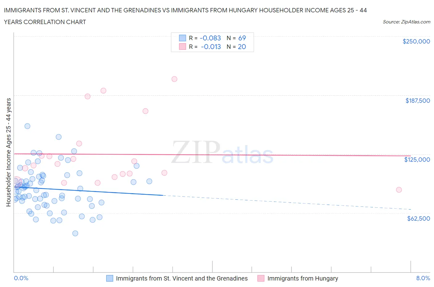 Immigrants from St. Vincent and the Grenadines vs Immigrants from Hungary Householder Income Ages 25 - 44 years