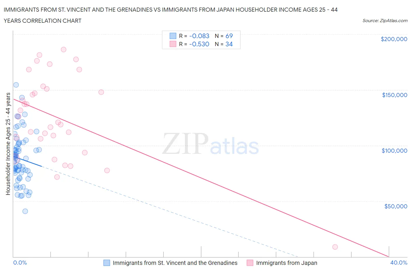Immigrants from St. Vincent and the Grenadines vs Immigrants from Japan Householder Income Ages 25 - 44 years