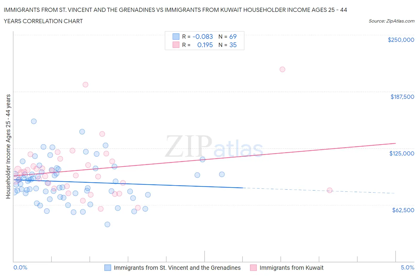 Immigrants from St. Vincent and the Grenadines vs Immigrants from Kuwait Householder Income Ages 25 - 44 years