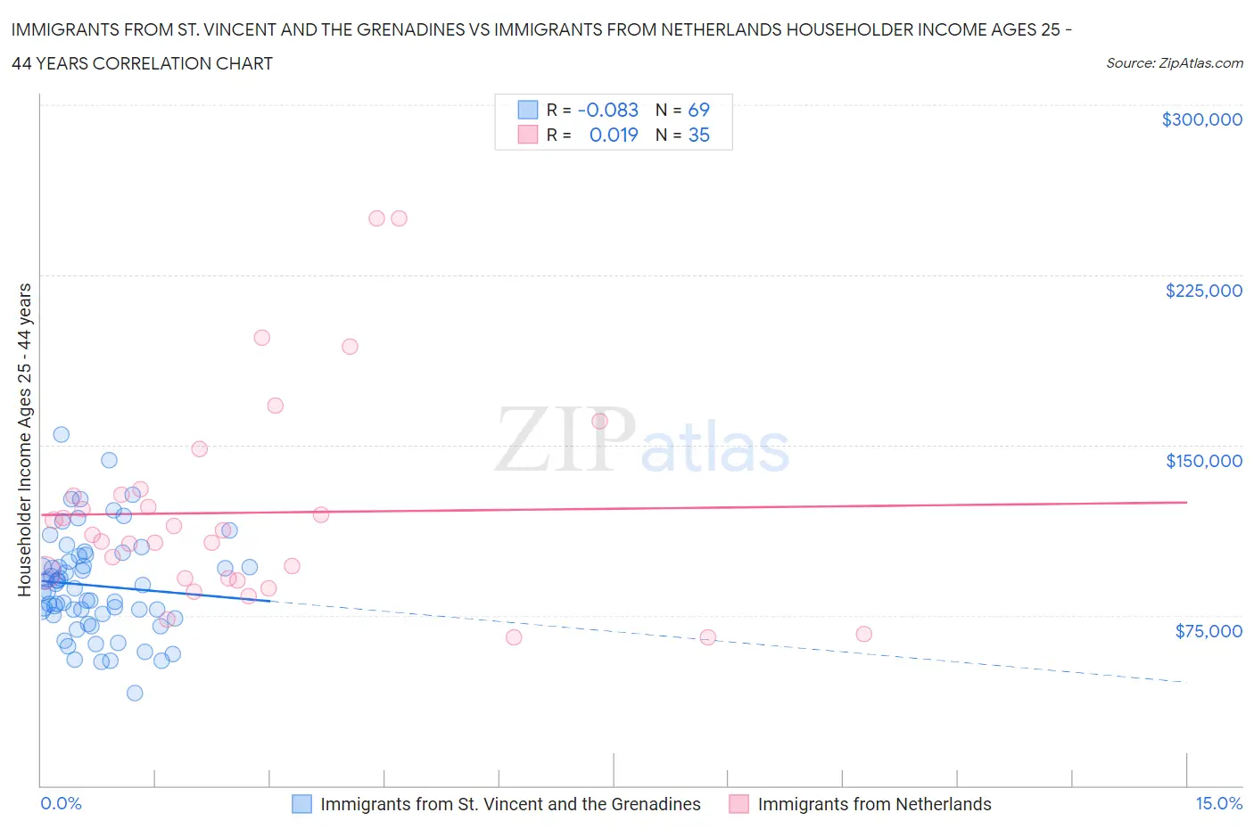 Immigrants from St. Vincent and the Grenadines vs Immigrants from Netherlands Householder Income Ages 25 - 44 years