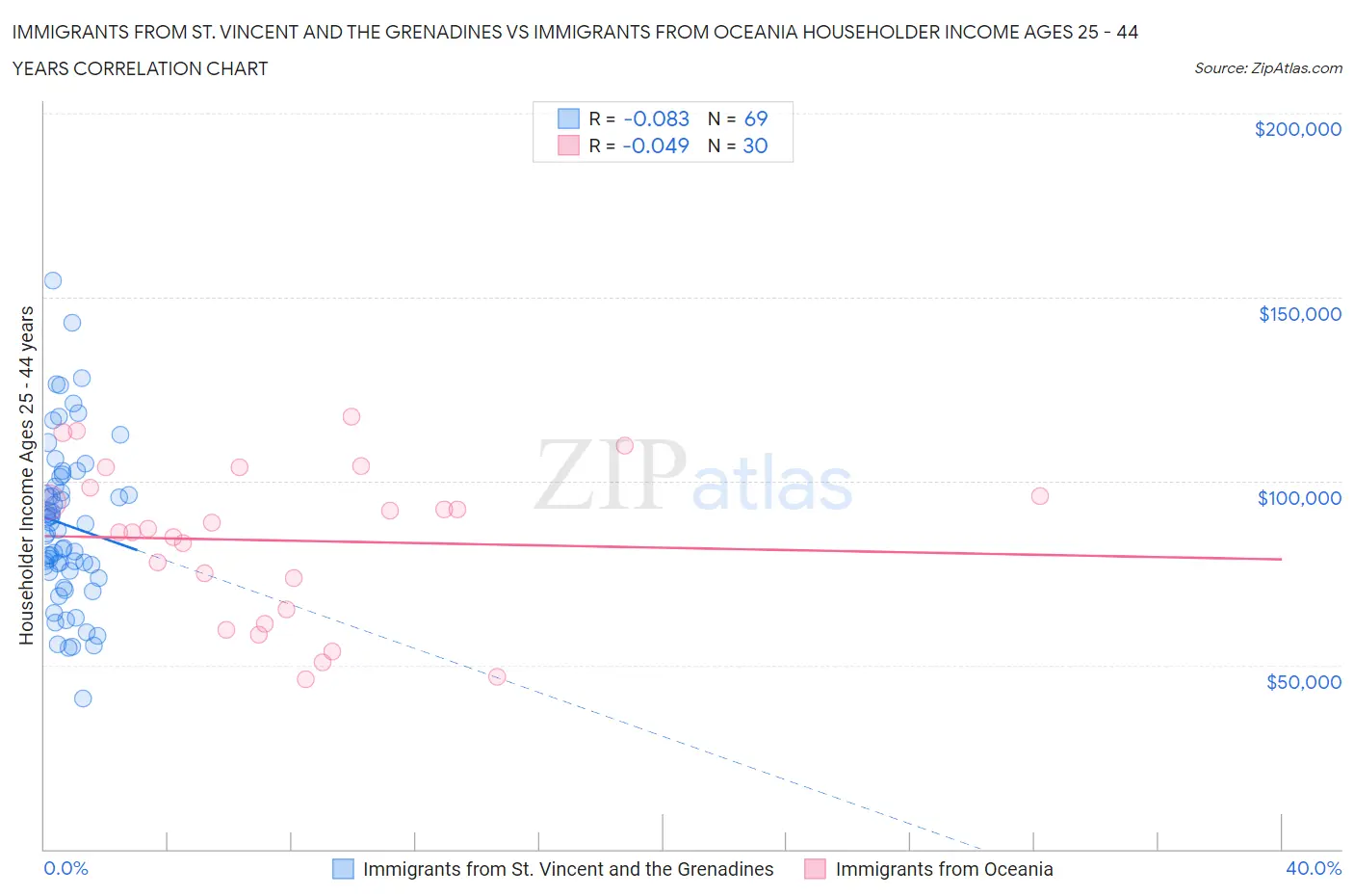 Immigrants from St. Vincent and the Grenadines vs Immigrants from Oceania Householder Income Ages 25 - 44 years