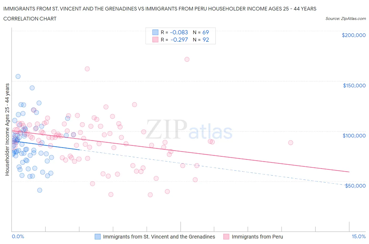 Immigrants from St. Vincent and the Grenadines vs Immigrants from Peru Householder Income Ages 25 - 44 years