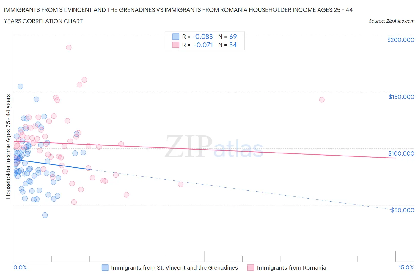 Immigrants from St. Vincent and the Grenadines vs Immigrants from Romania Householder Income Ages 25 - 44 years