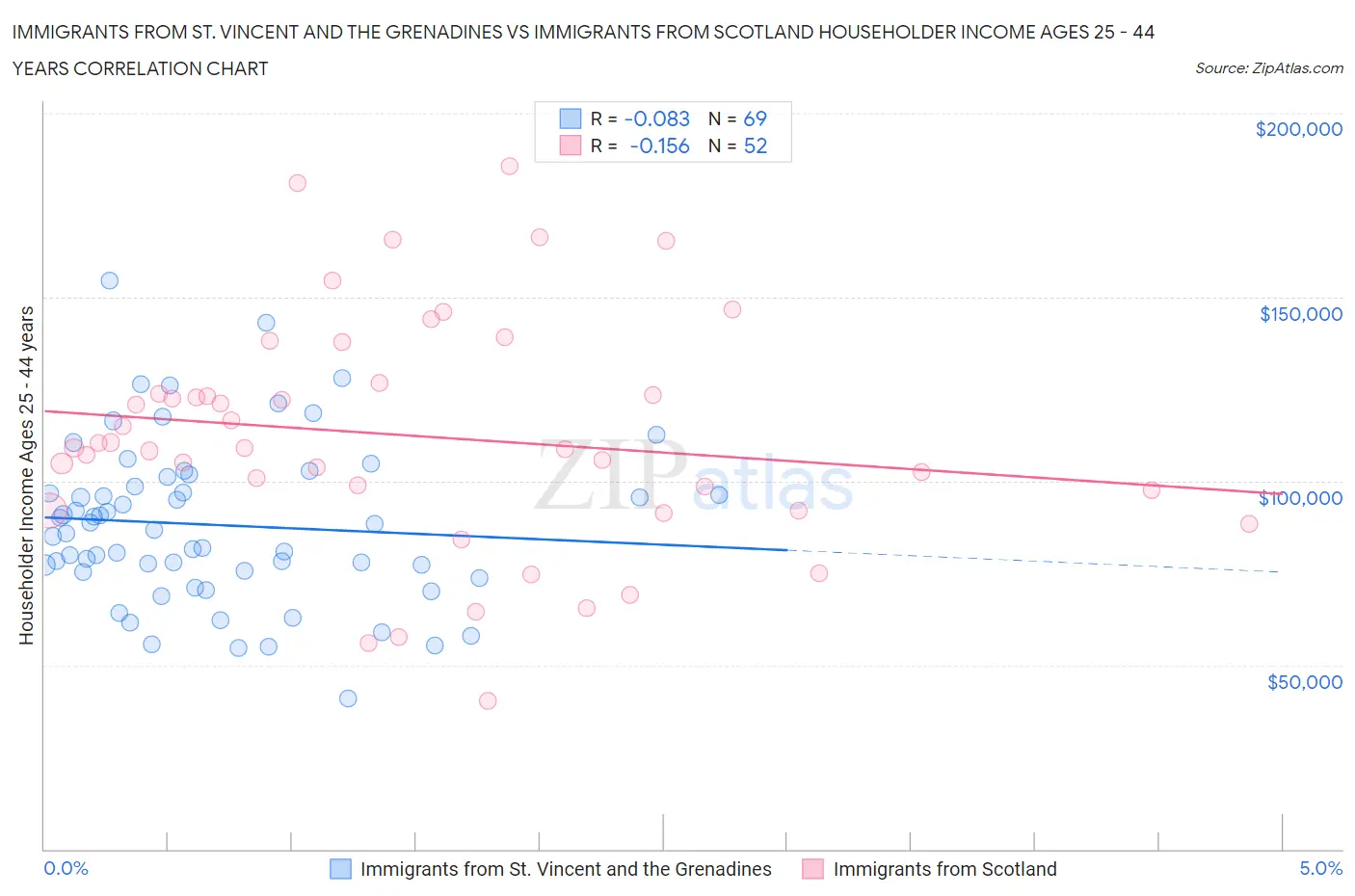 Immigrants from St. Vincent and the Grenadines vs Immigrants from Scotland Householder Income Ages 25 - 44 years