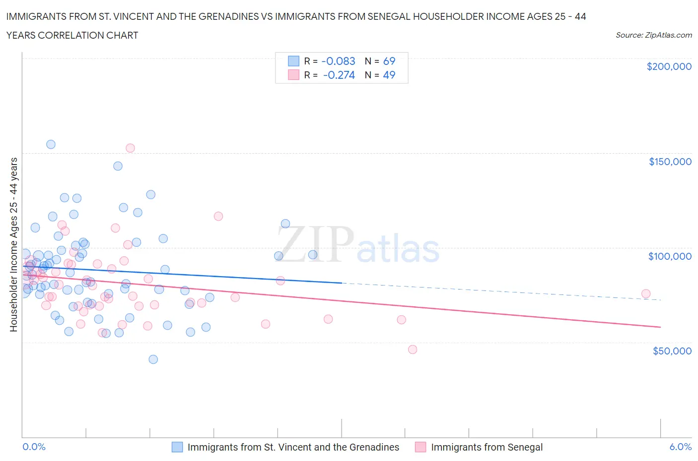 Immigrants from St. Vincent and the Grenadines vs Immigrants from Senegal Householder Income Ages 25 - 44 years