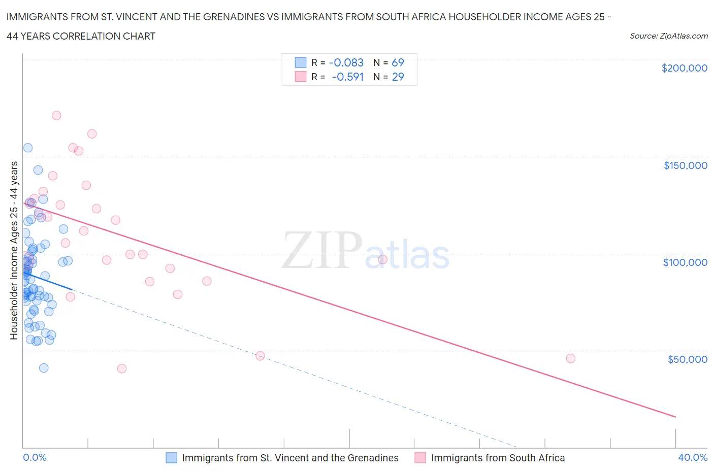 Immigrants from St. Vincent and the Grenadines vs Immigrants from South Africa Householder Income Ages 25 - 44 years