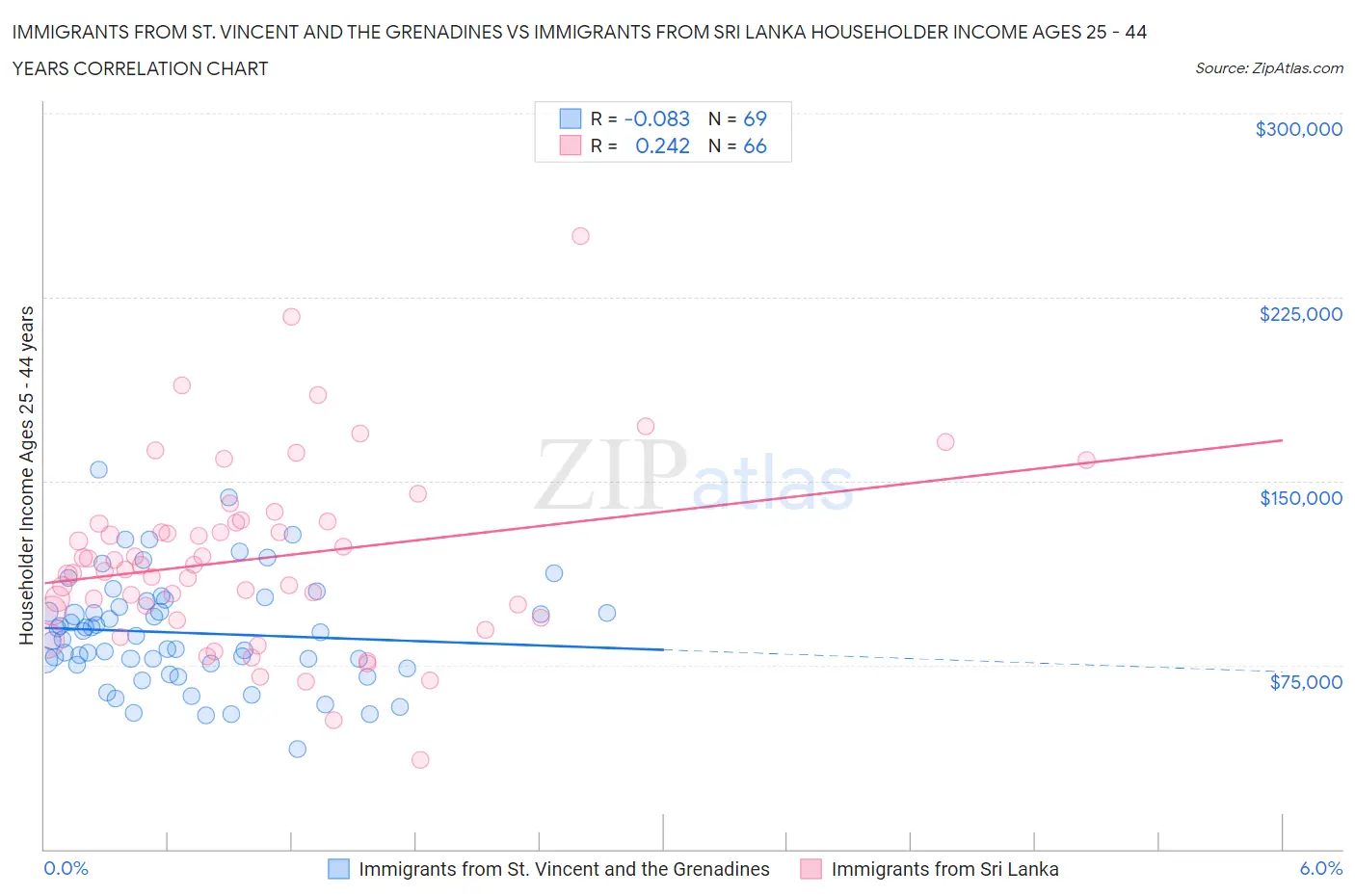 Immigrants from St. Vincent and the Grenadines vs Immigrants from Sri Lanka Householder Income Ages 25 - 44 years