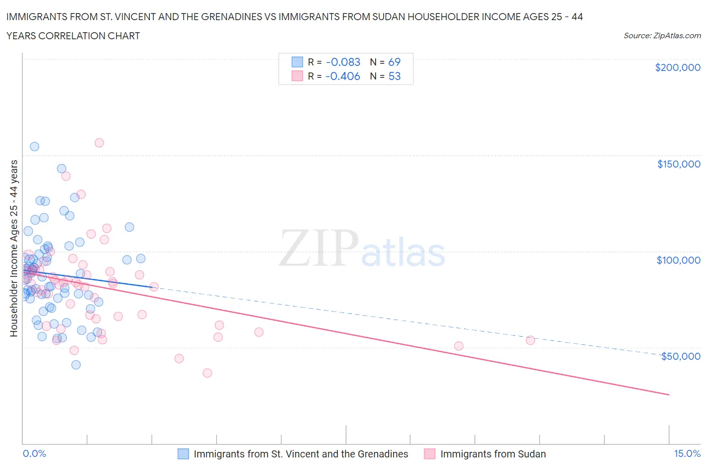 Immigrants from St. Vincent and the Grenadines vs Immigrants from Sudan Householder Income Ages 25 - 44 years
