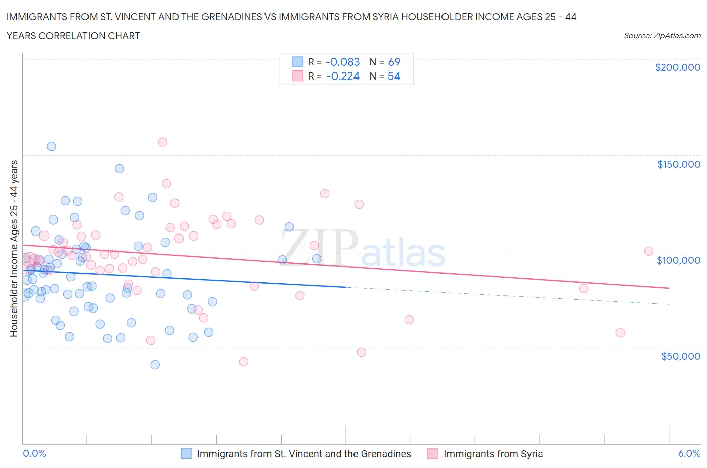 Immigrants from St. Vincent and the Grenadines vs Immigrants from Syria Householder Income Ages 25 - 44 years