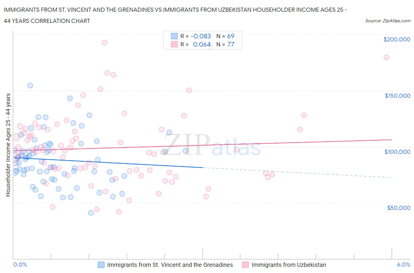 Immigrants from St. Vincent and the Grenadines vs Immigrants from Uzbekistan Householder Income Ages 25 - 44 years